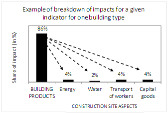 Breakdown of impacts for a given indicator for one building type
